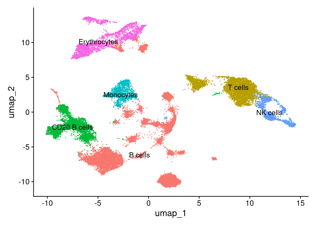 A UMAP of single cell sequencing data